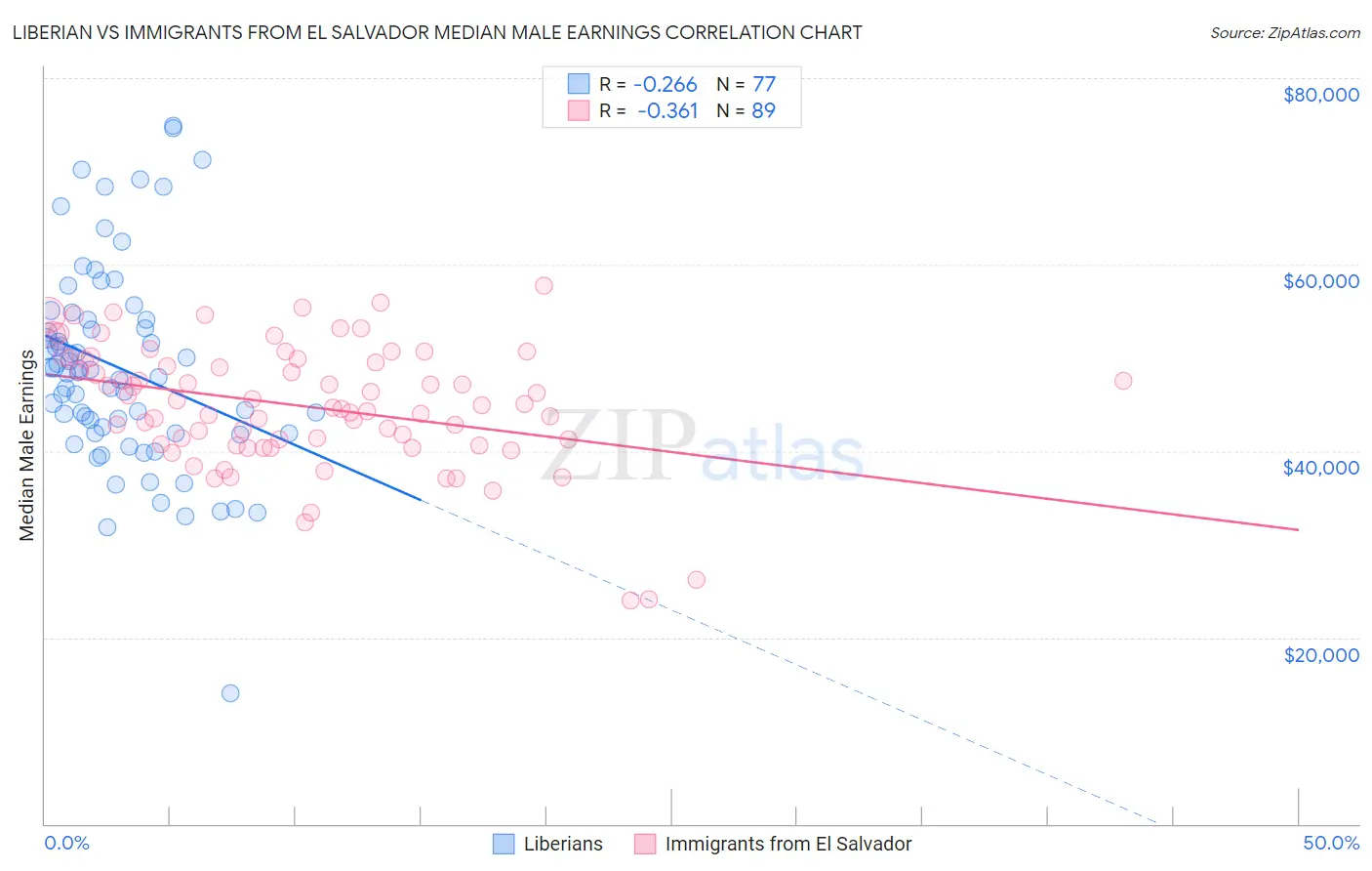 Liberian vs Immigrants from El Salvador Median Male Earnings