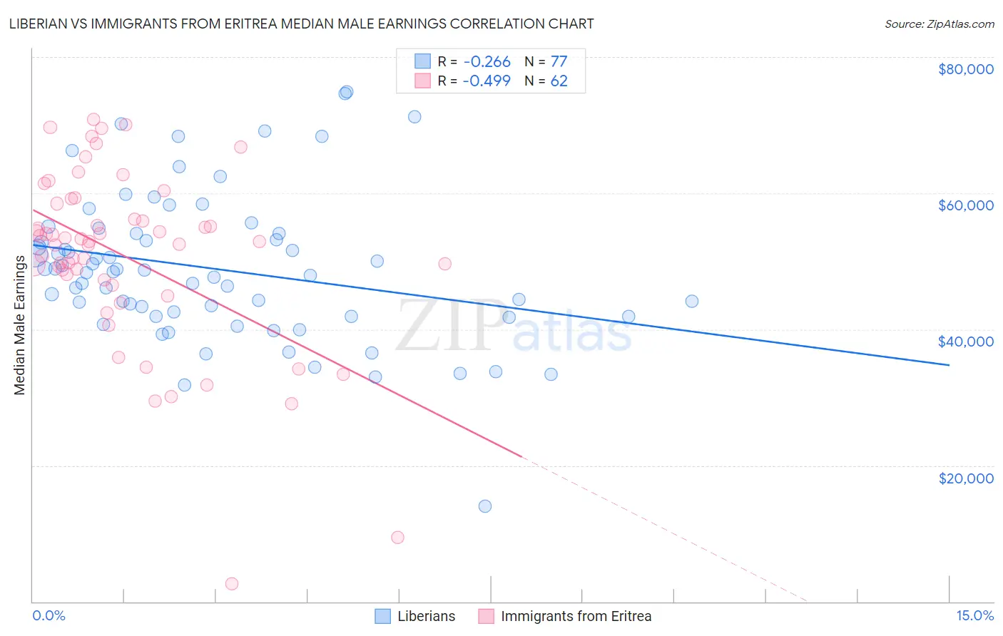 Liberian vs Immigrants from Eritrea Median Male Earnings