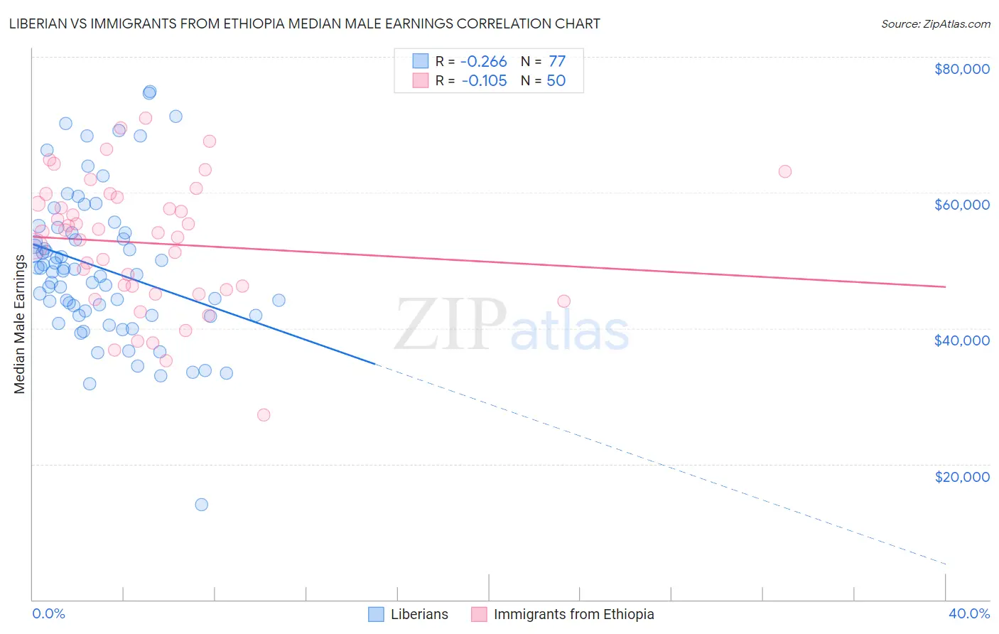 Liberian vs Immigrants from Ethiopia Median Male Earnings
