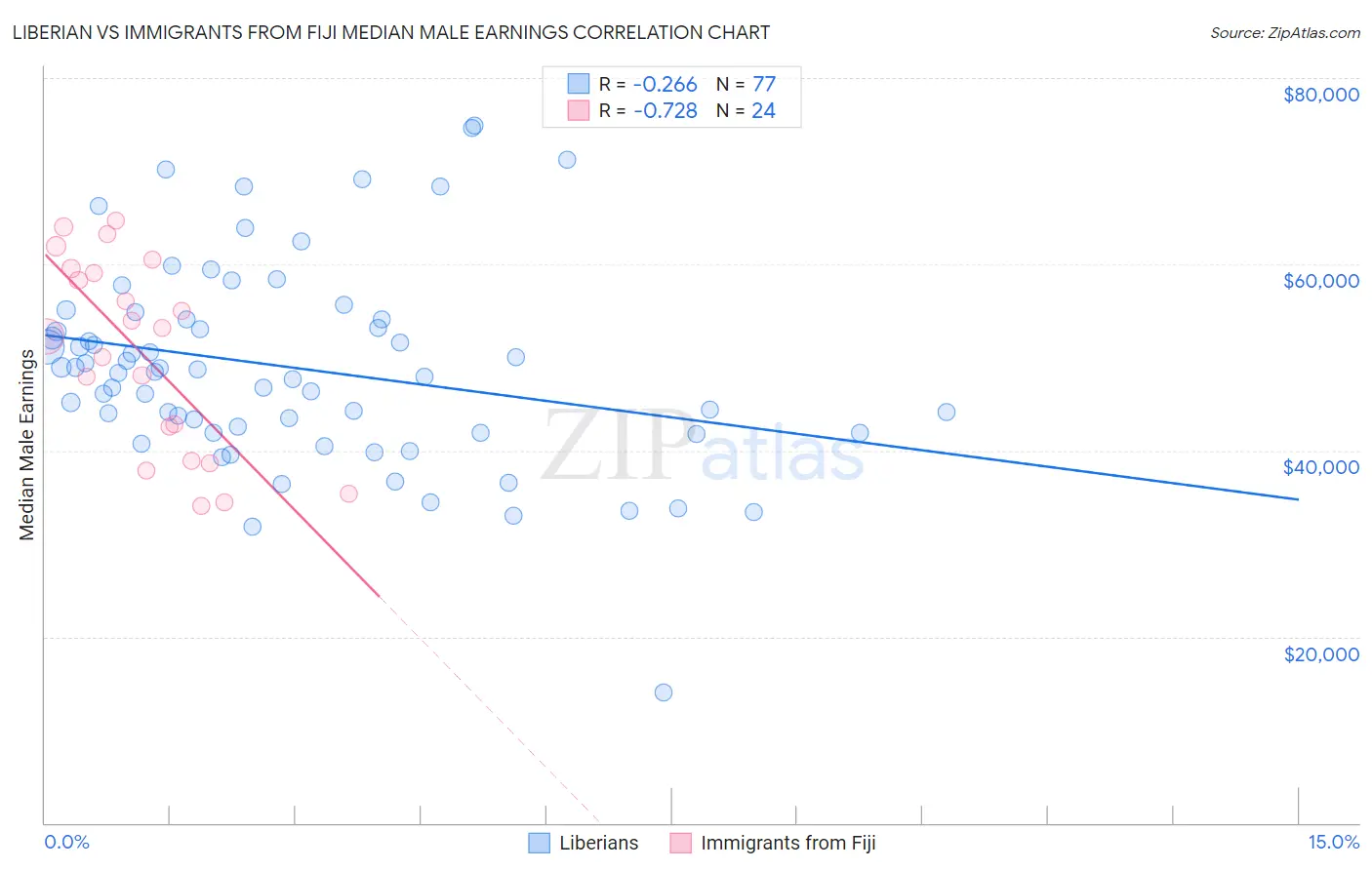 Liberian vs Immigrants from Fiji Median Male Earnings