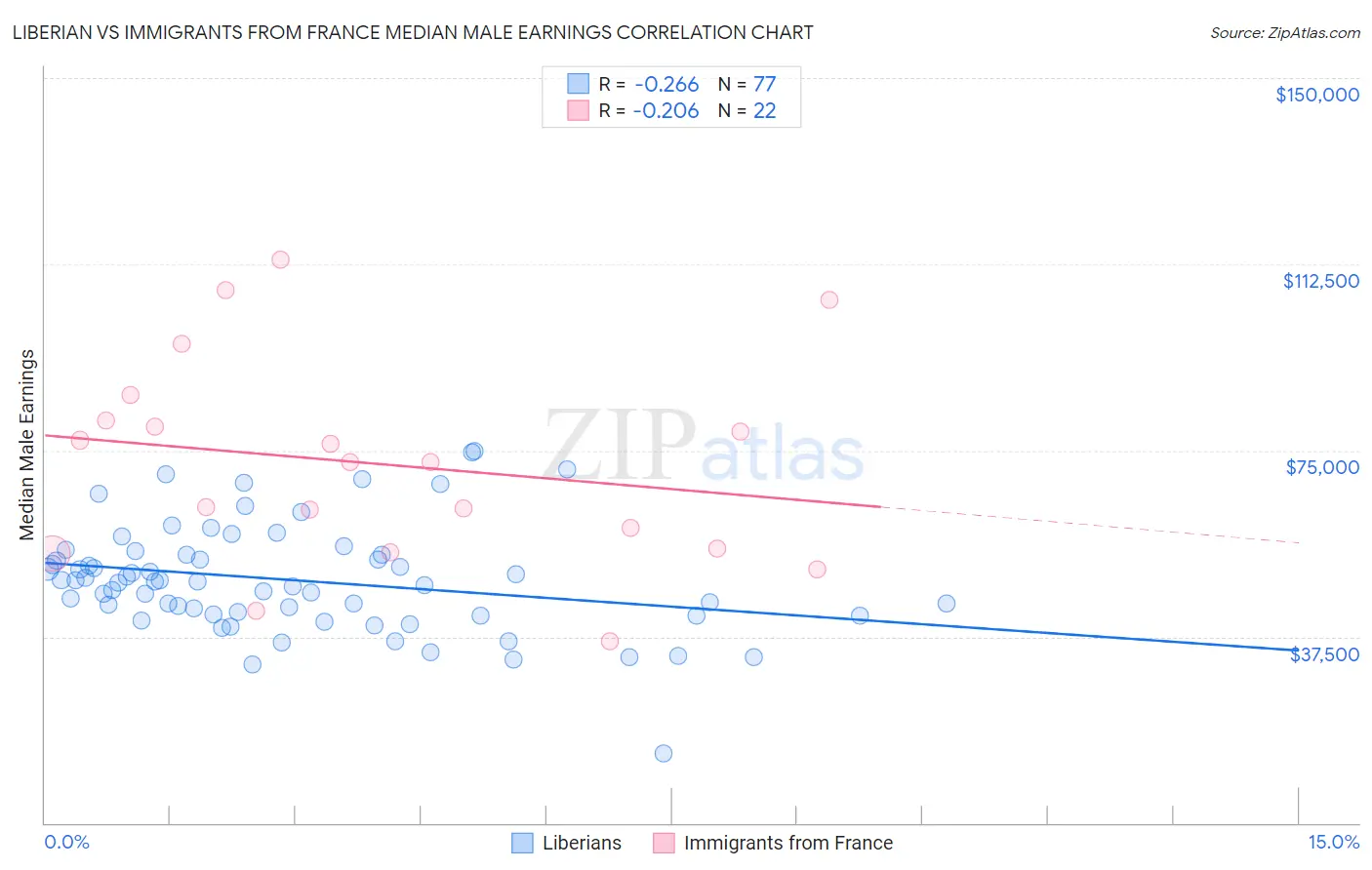 Liberian vs Immigrants from France Median Male Earnings
