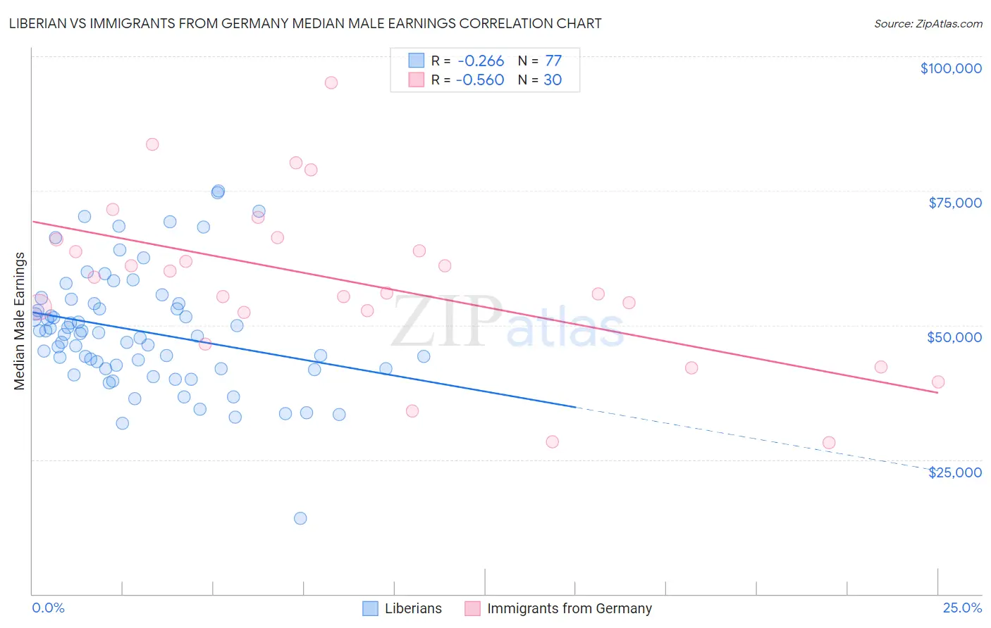 Liberian vs Immigrants from Germany Median Male Earnings