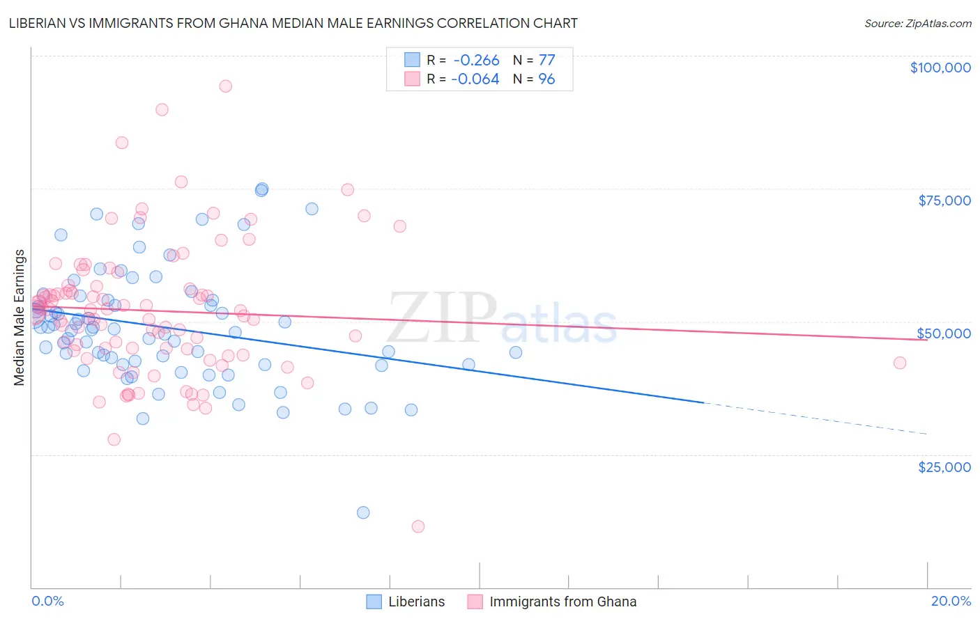 Liberian vs Immigrants from Ghana Median Male Earnings