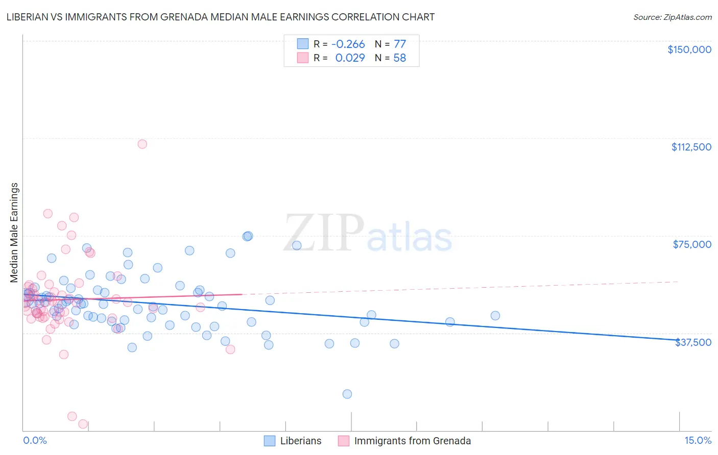 Liberian vs Immigrants from Grenada Median Male Earnings