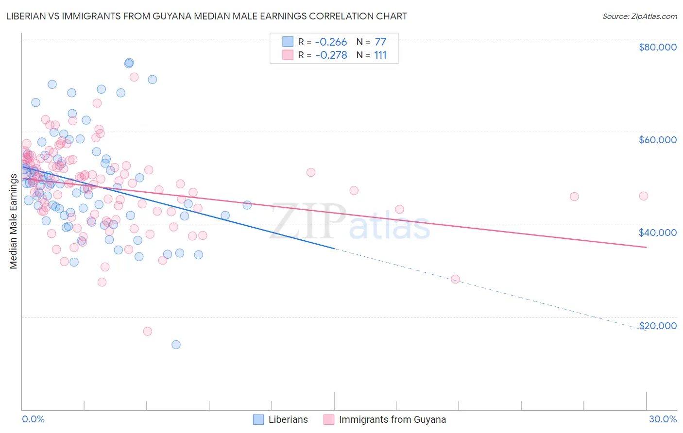 Liberian vs Immigrants from Guyana Median Male Earnings