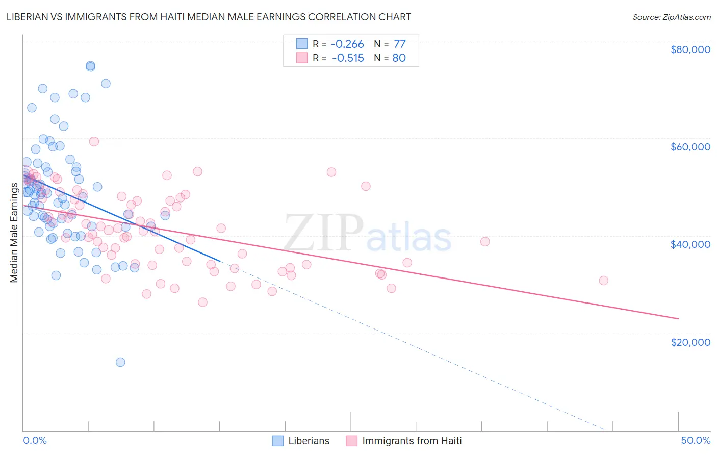 Liberian vs Immigrants from Haiti Median Male Earnings