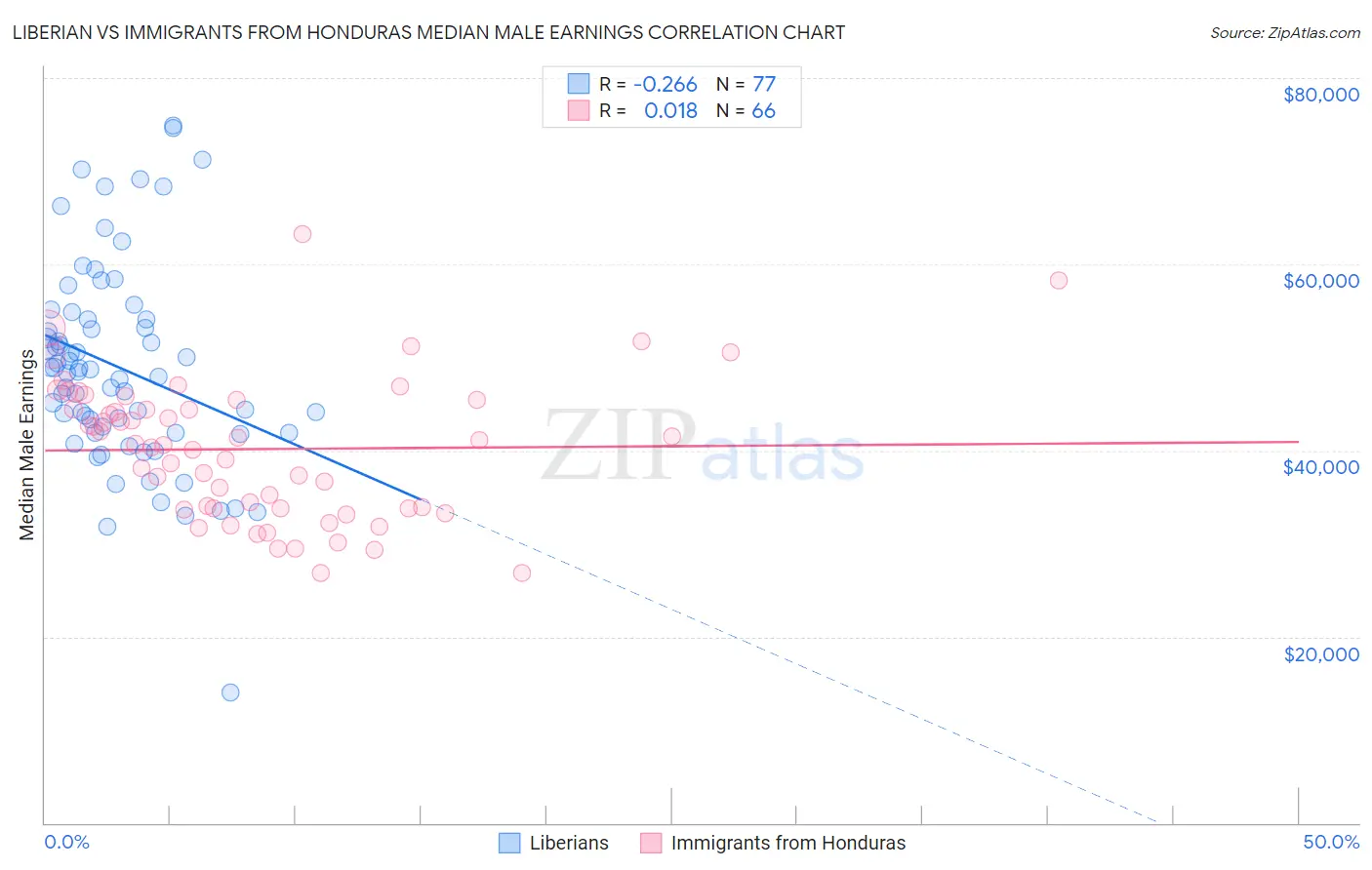 Liberian vs Immigrants from Honduras Median Male Earnings