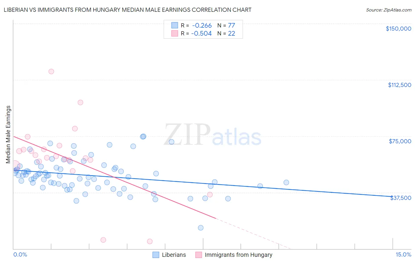 Liberian vs Immigrants from Hungary Median Male Earnings