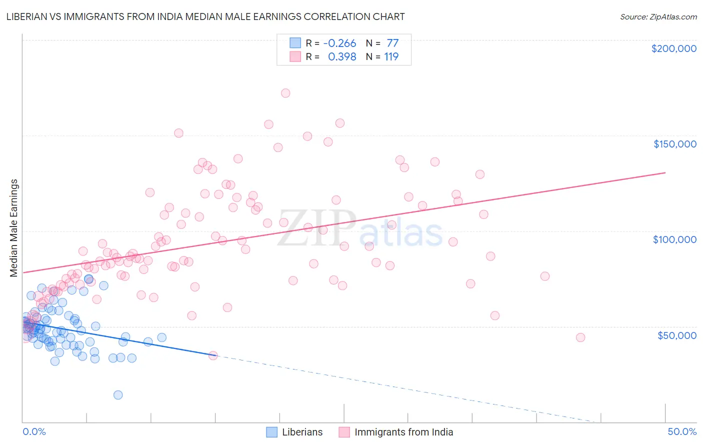 Liberian vs Immigrants from India Median Male Earnings