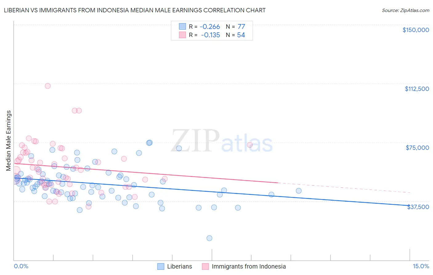Liberian vs Immigrants from Indonesia Median Male Earnings