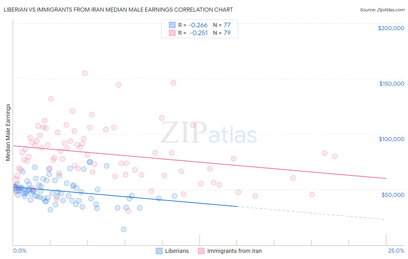 Liberian vs Immigrants from Iran Median Male Earnings