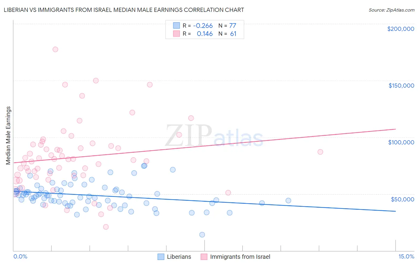Liberian vs Immigrants from Israel Median Male Earnings