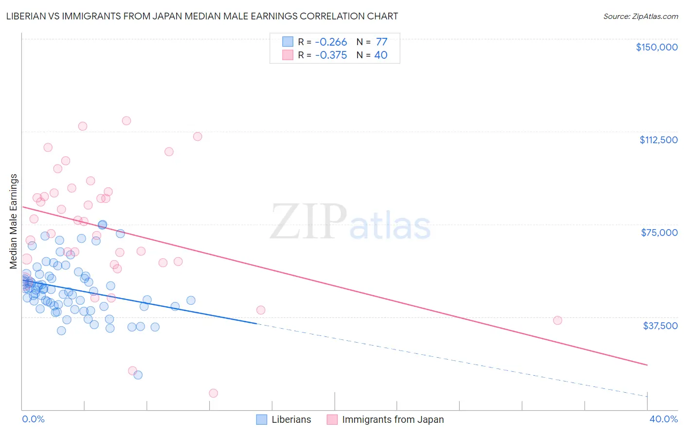 Liberian vs Immigrants from Japan Median Male Earnings