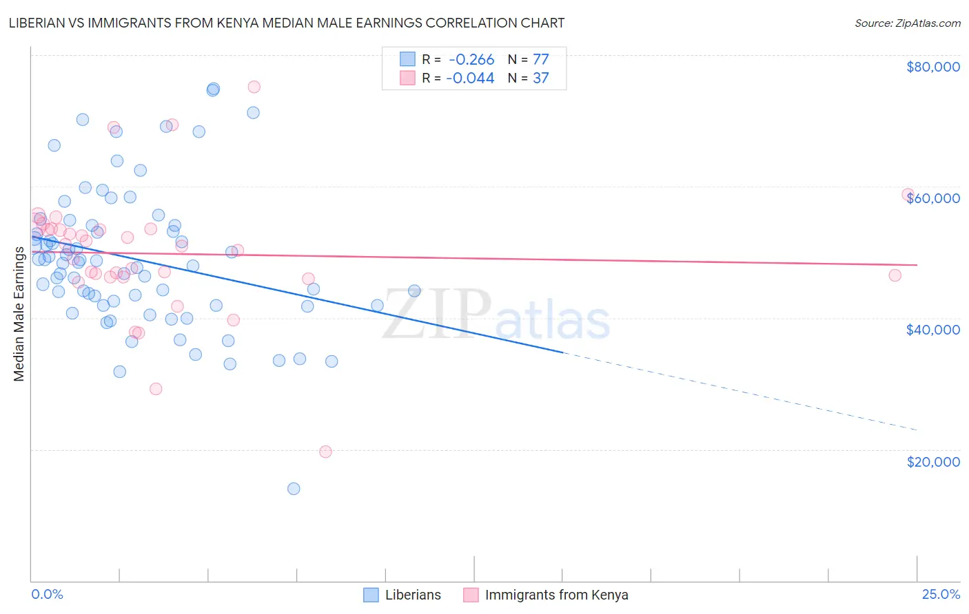 Liberian vs Immigrants from Kenya Median Male Earnings