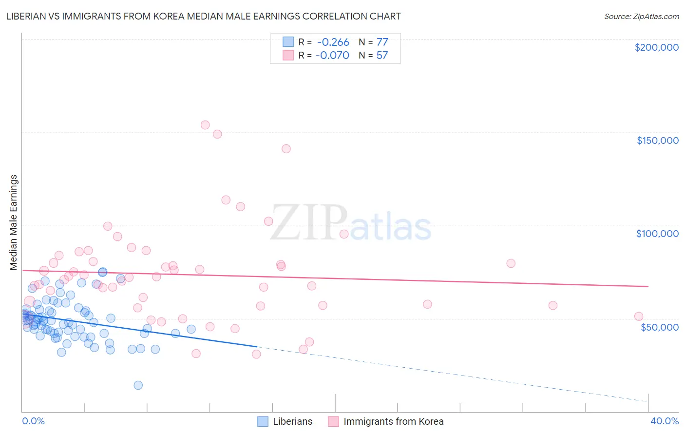 Liberian vs Immigrants from Korea Median Male Earnings