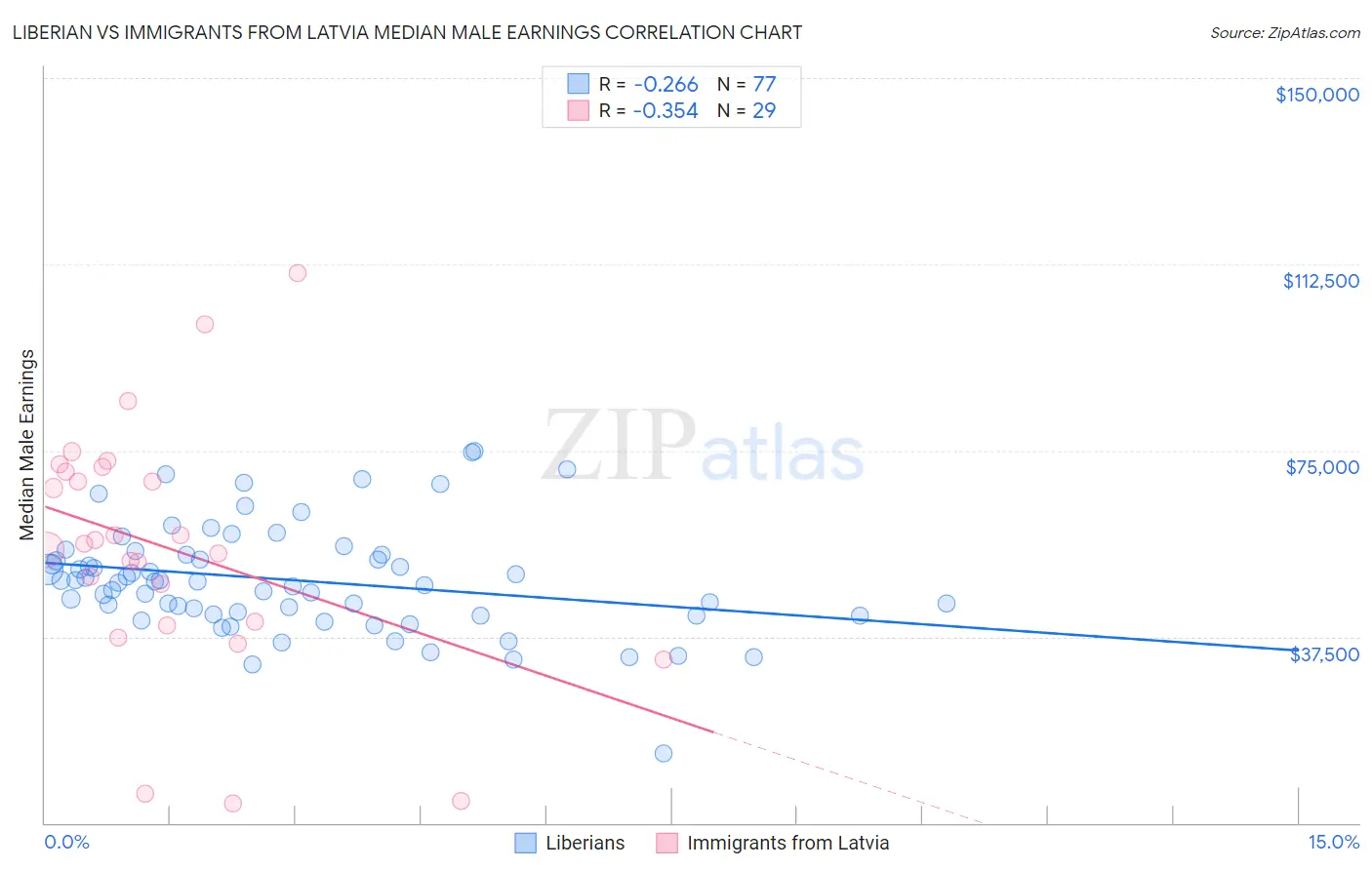 Liberian vs Immigrants from Latvia Median Male Earnings