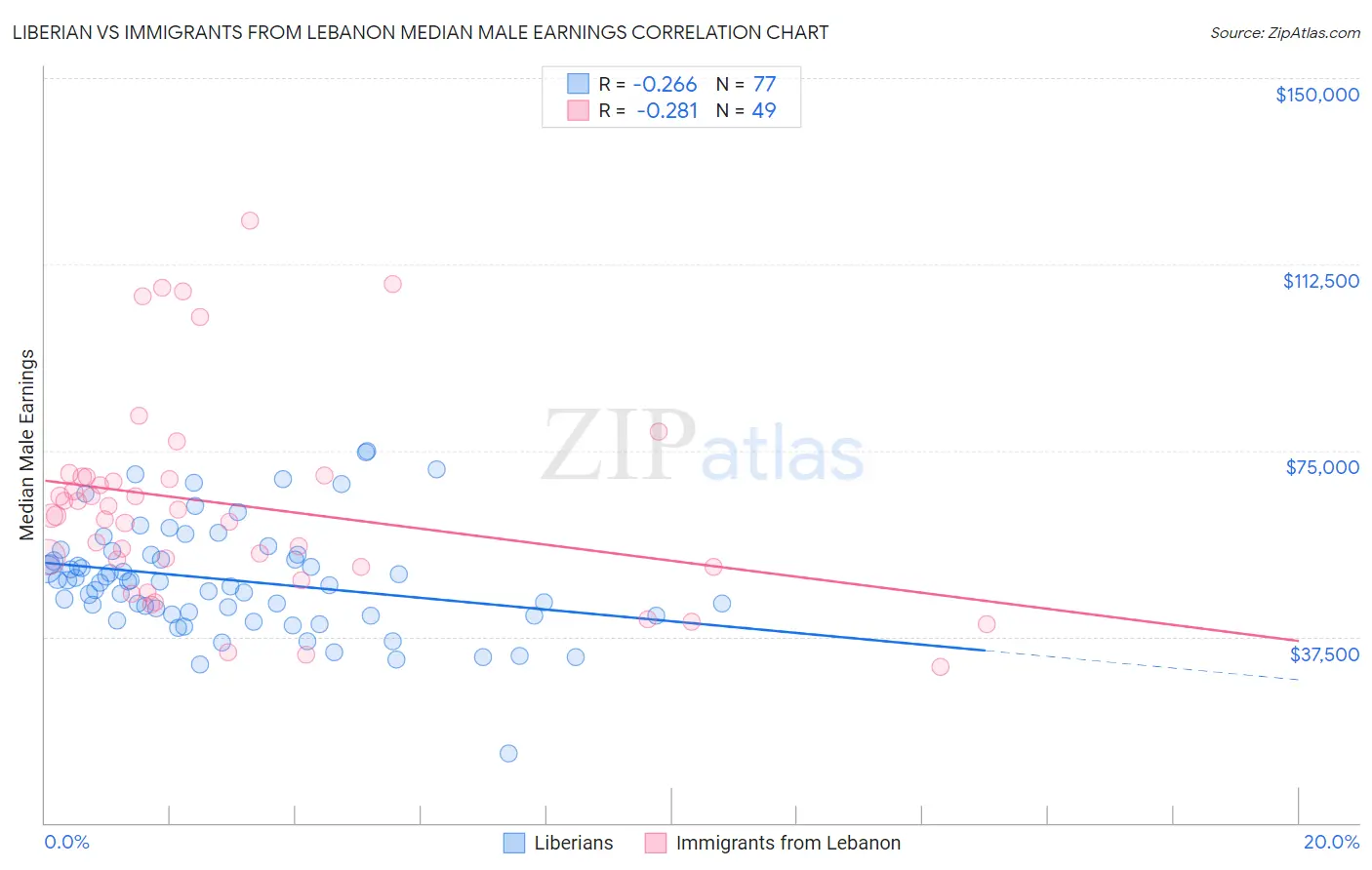 Liberian vs Immigrants from Lebanon Median Male Earnings