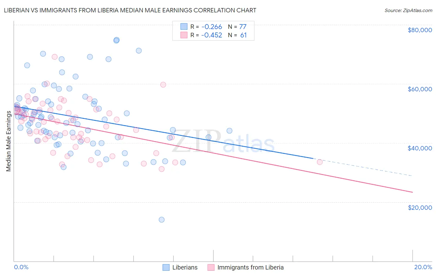 Liberian vs Immigrants from Liberia Median Male Earnings