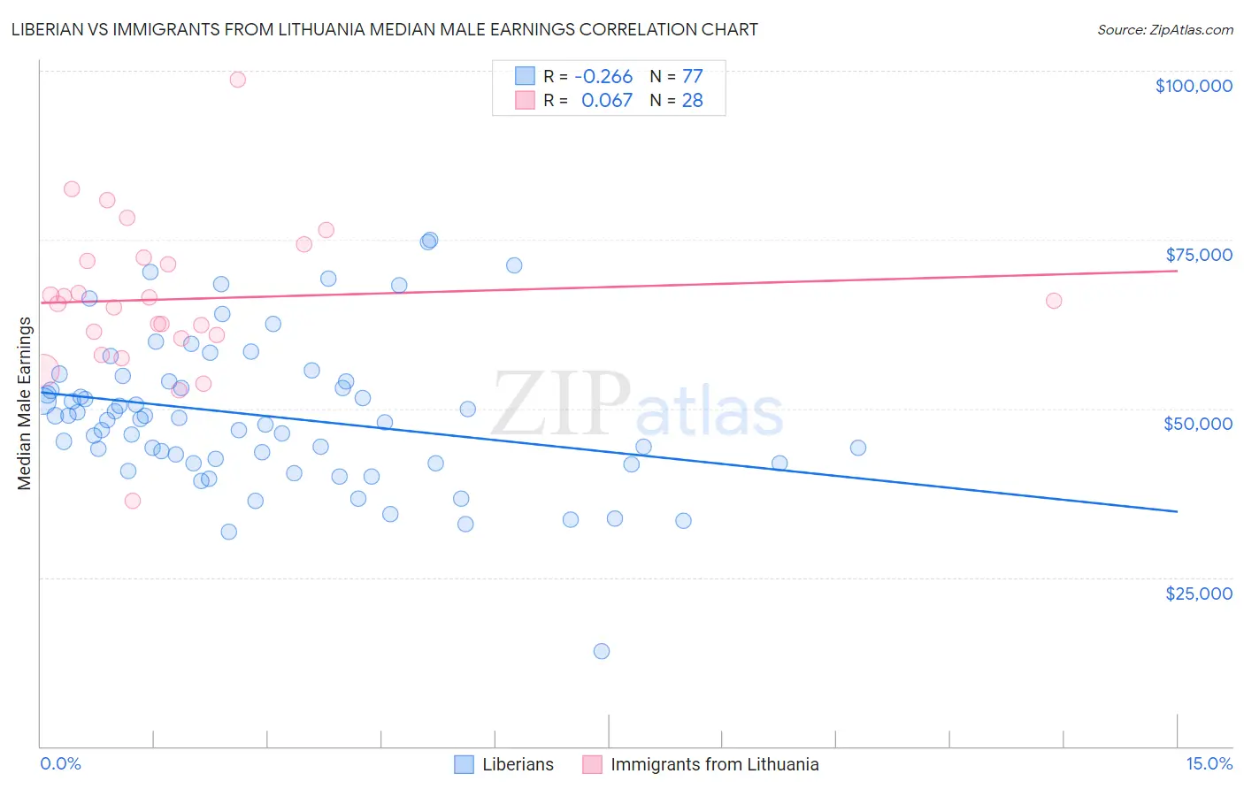 Liberian vs Immigrants from Lithuania Median Male Earnings
