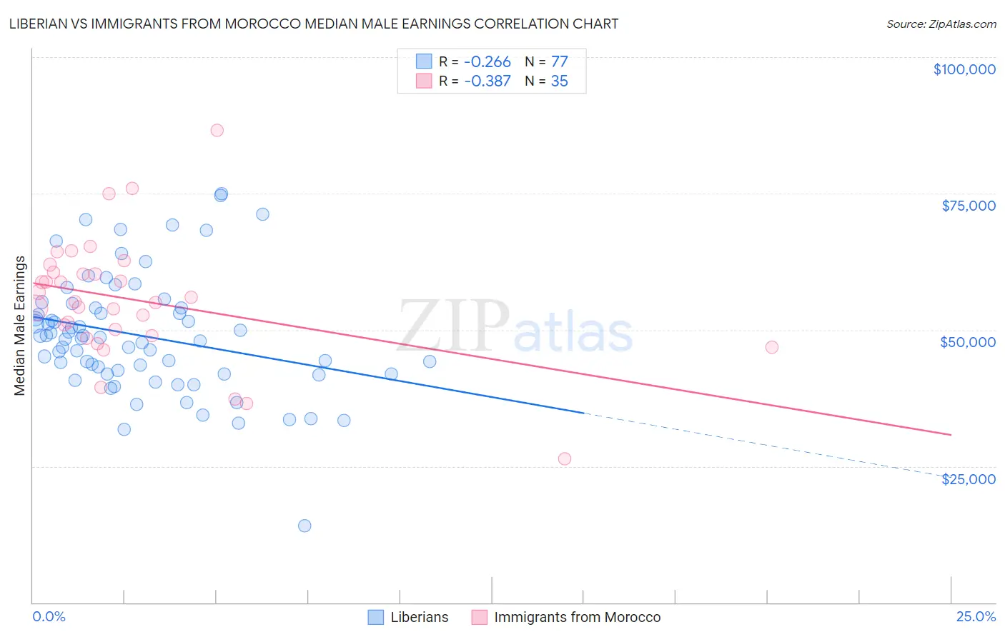 Liberian vs Immigrants from Morocco Median Male Earnings