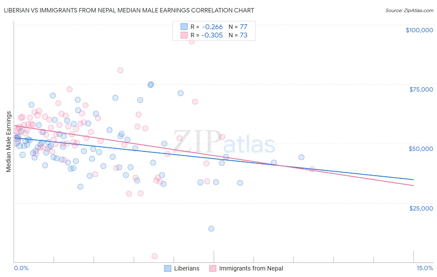 Liberian vs Immigrants from Nepal Median Male Earnings