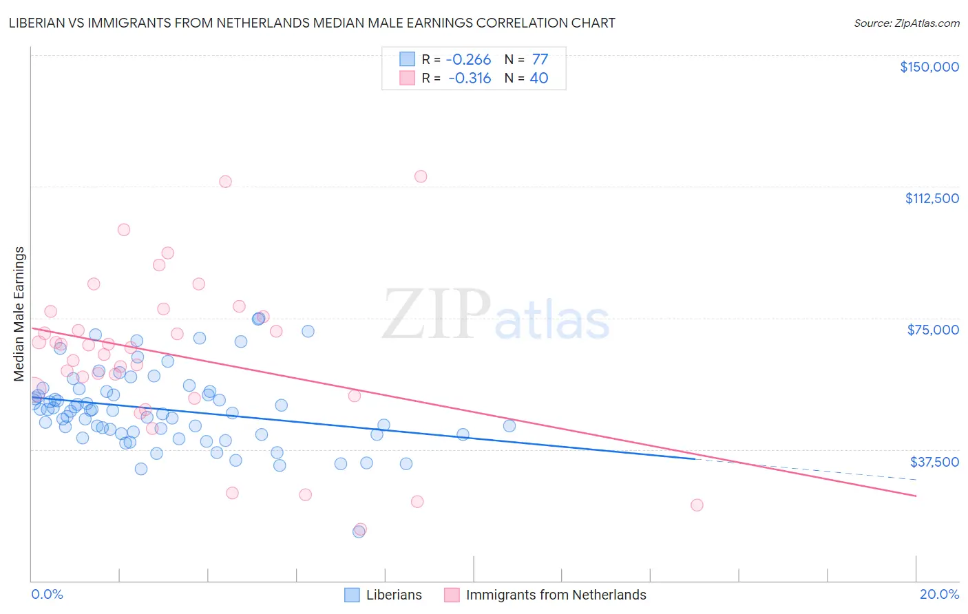Liberian vs Immigrants from Netherlands Median Male Earnings