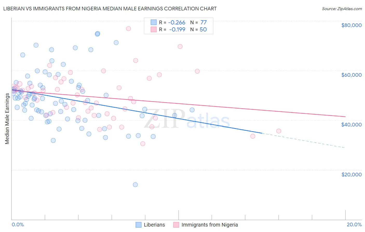 Liberian vs Immigrants from Nigeria Median Male Earnings