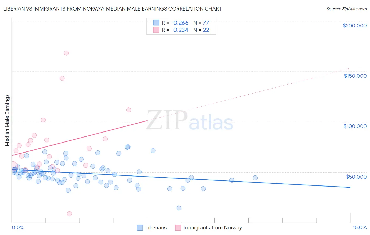 Liberian vs Immigrants from Norway Median Male Earnings