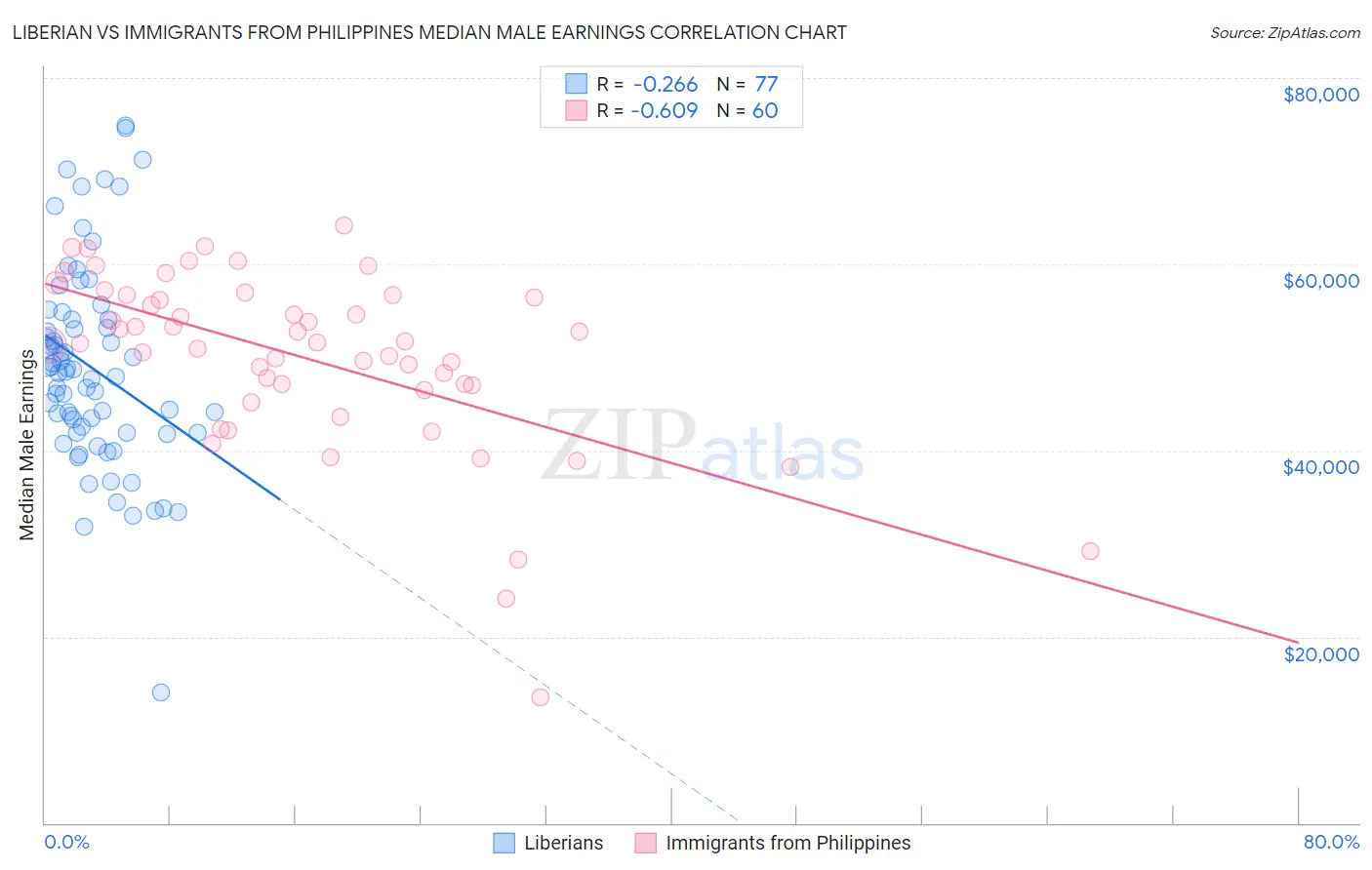 Liberian vs Immigrants from Philippines Median Male Earnings