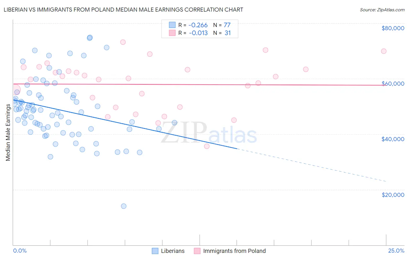 Liberian vs Immigrants from Poland Median Male Earnings