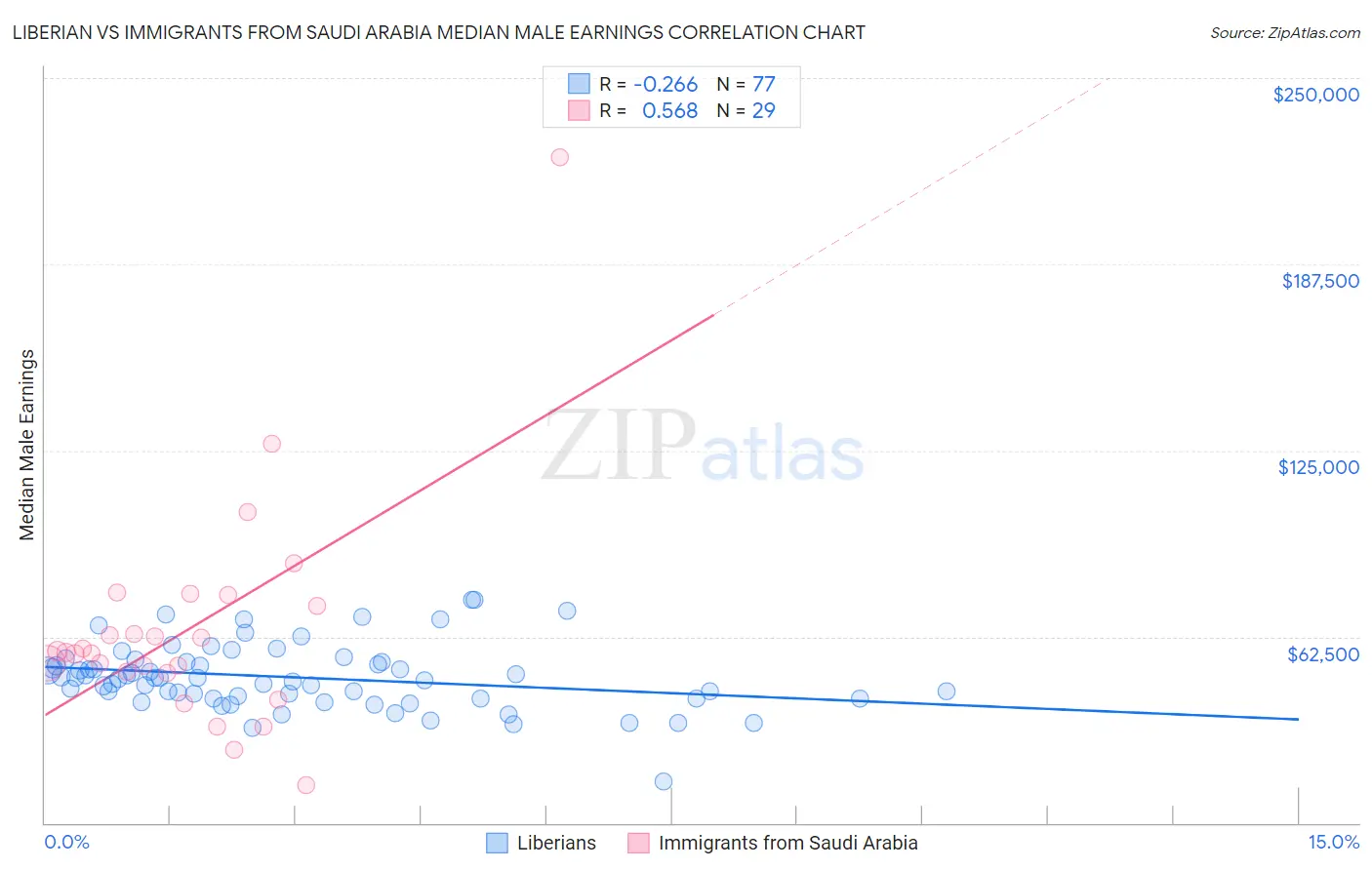 Liberian vs Immigrants from Saudi Arabia Median Male Earnings