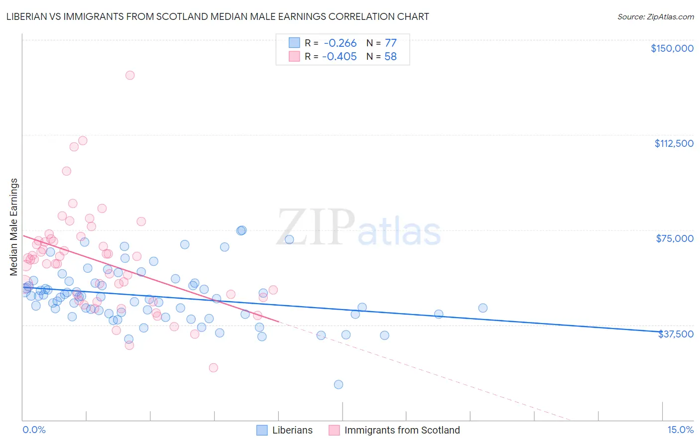 Liberian vs Immigrants from Scotland Median Male Earnings