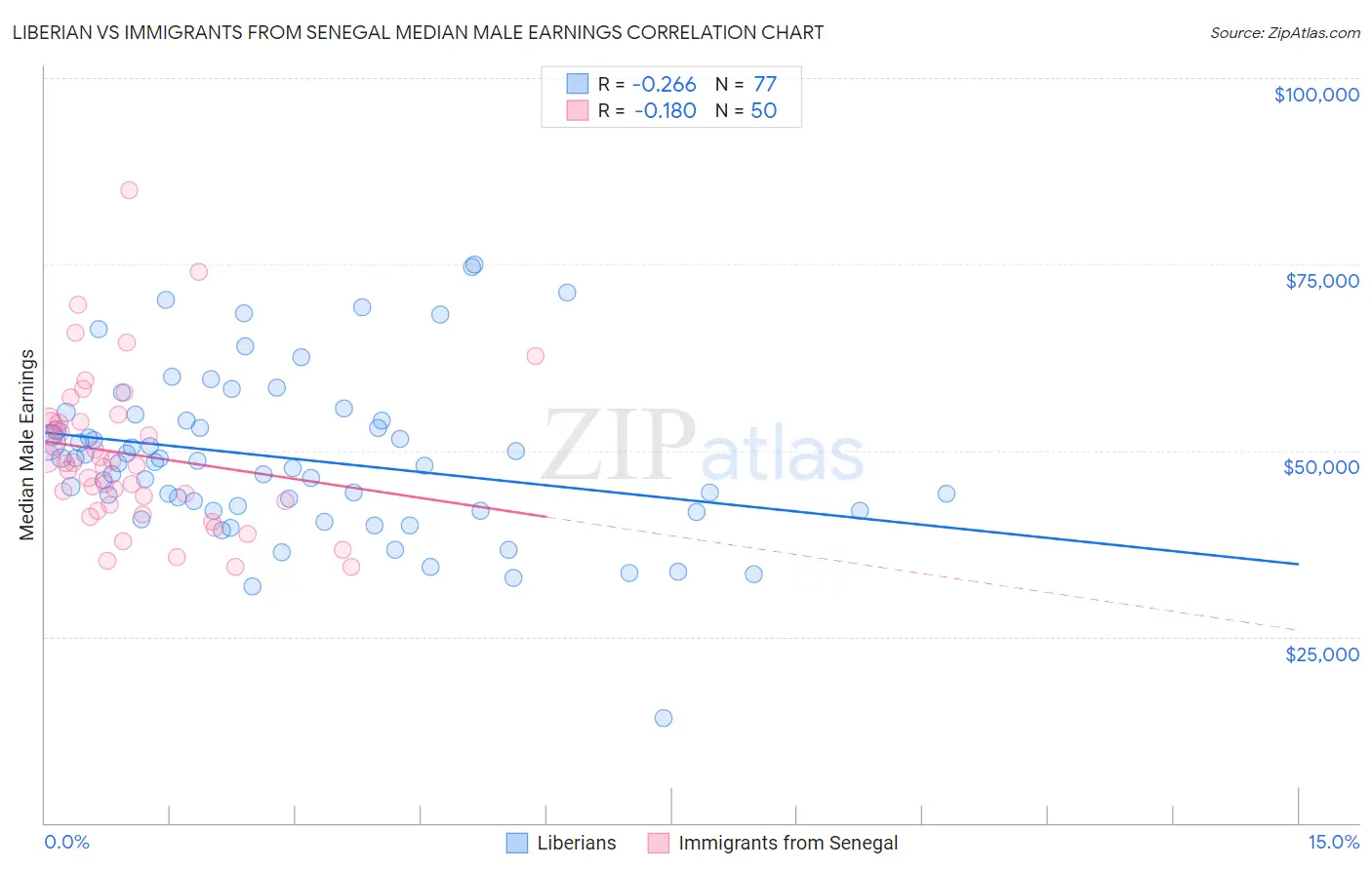 Liberian vs Immigrants from Senegal Median Male Earnings