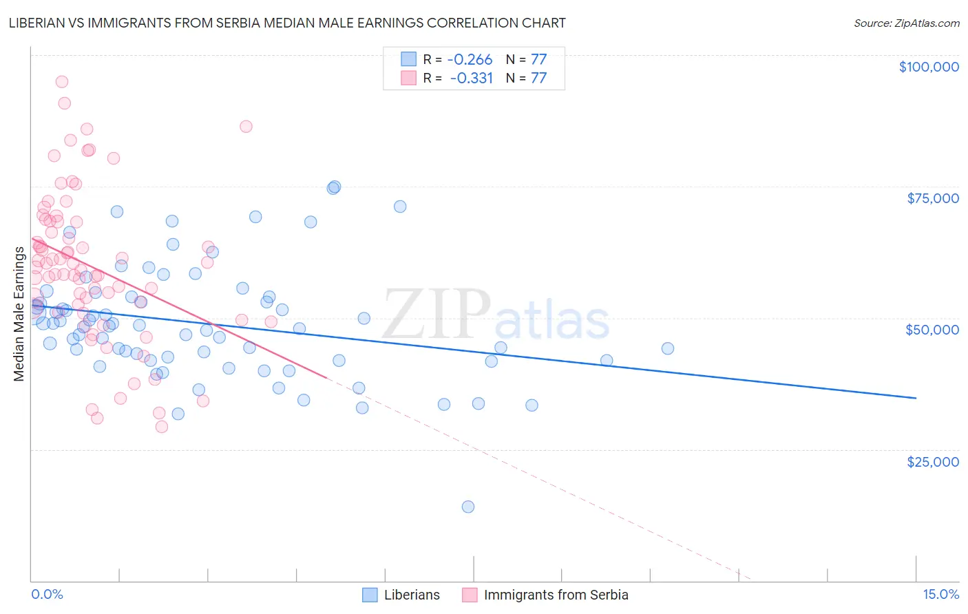 Liberian vs Immigrants from Serbia Median Male Earnings