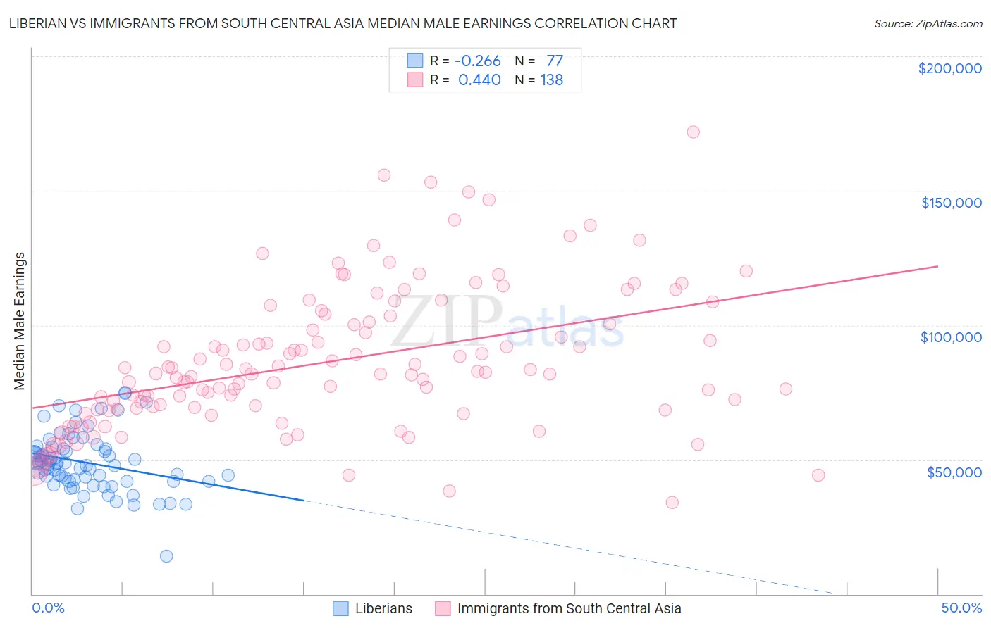 Liberian vs Immigrants from South Central Asia Median Male Earnings