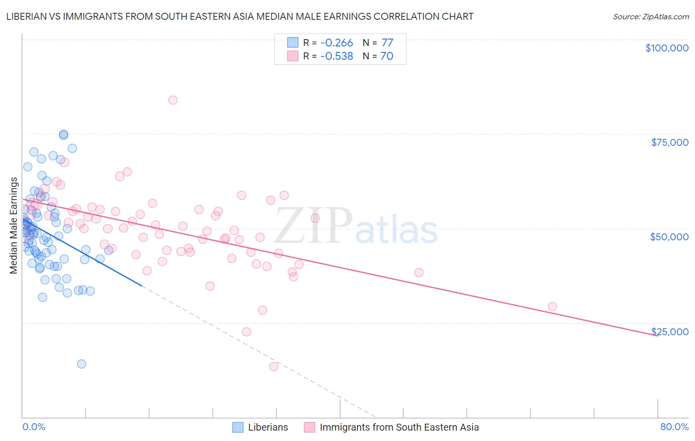 Liberian vs Immigrants from South Eastern Asia Median Male Earnings