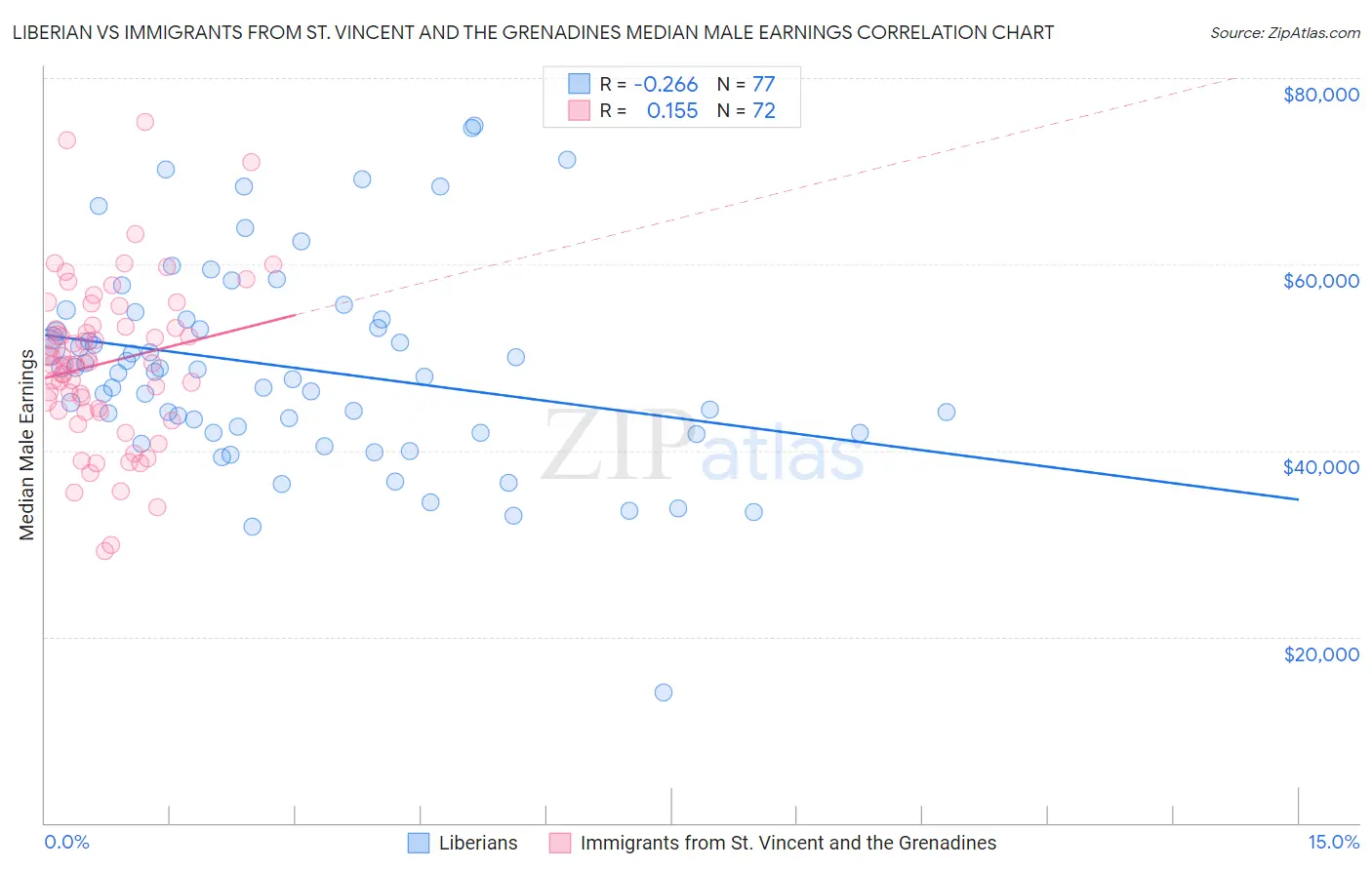 Liberian vs Immigrants from St. Vincent and the Grenadines Median Male Earnings