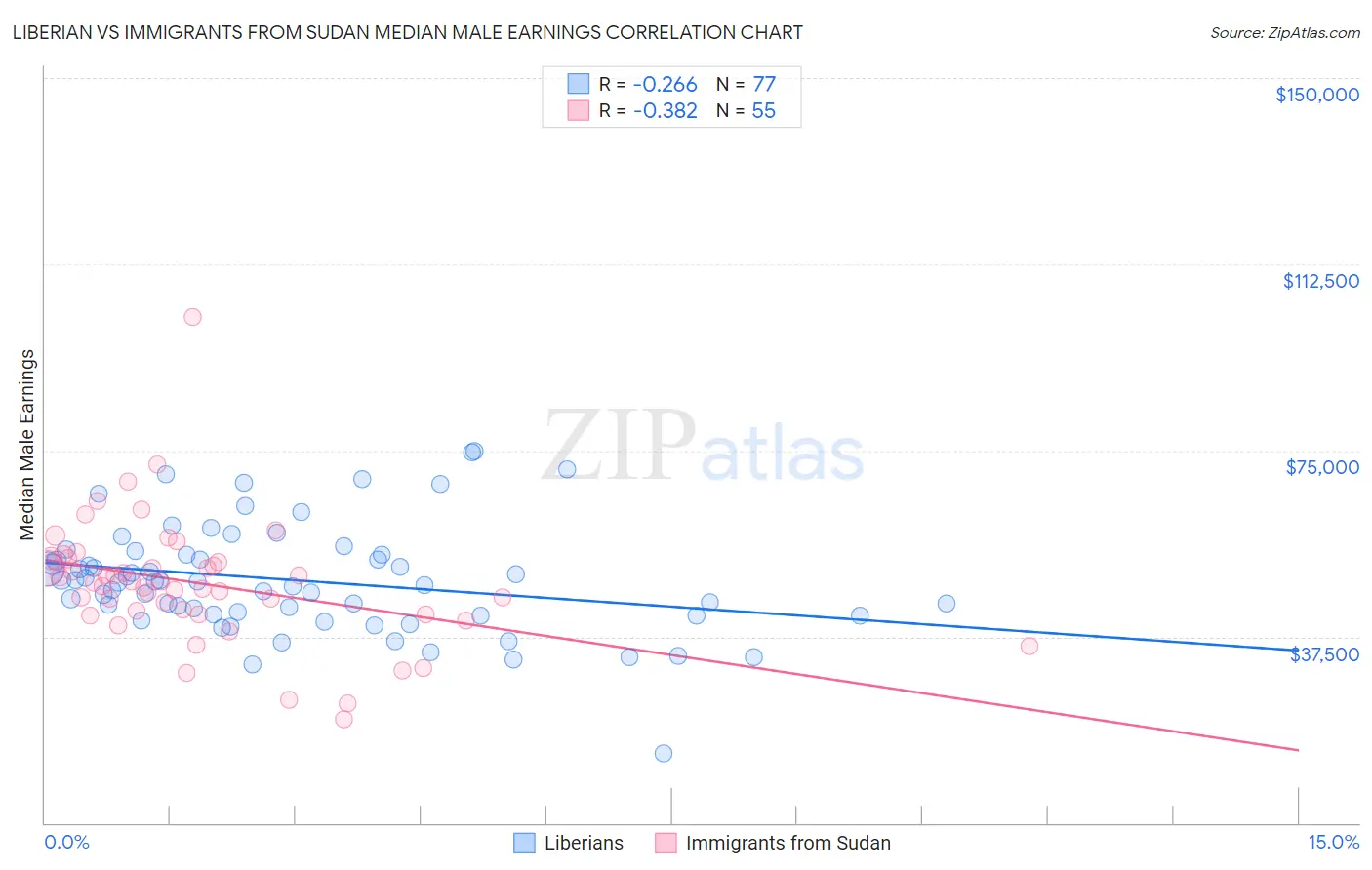 Liberian vs Immigrants from Sudan Median Male Earnings