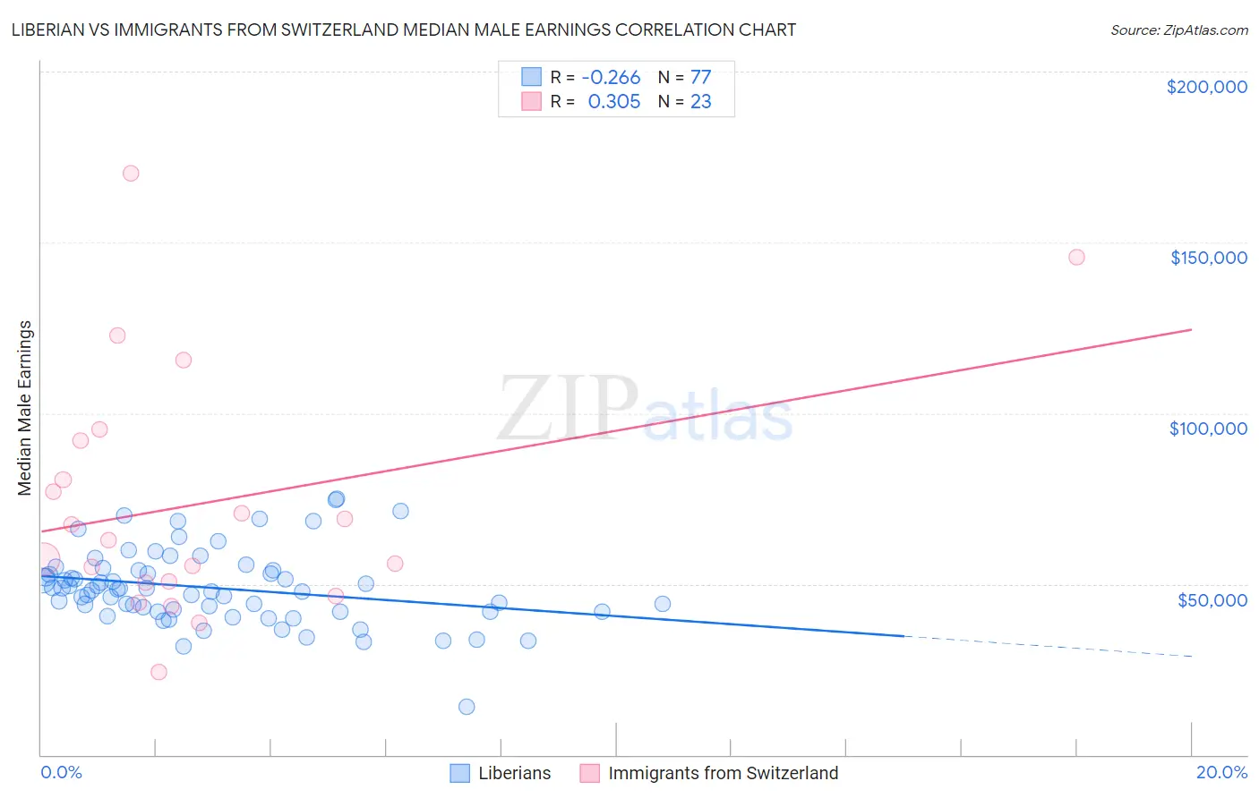 Liberian vs Immigrants from Switzerland Median Male Earnings