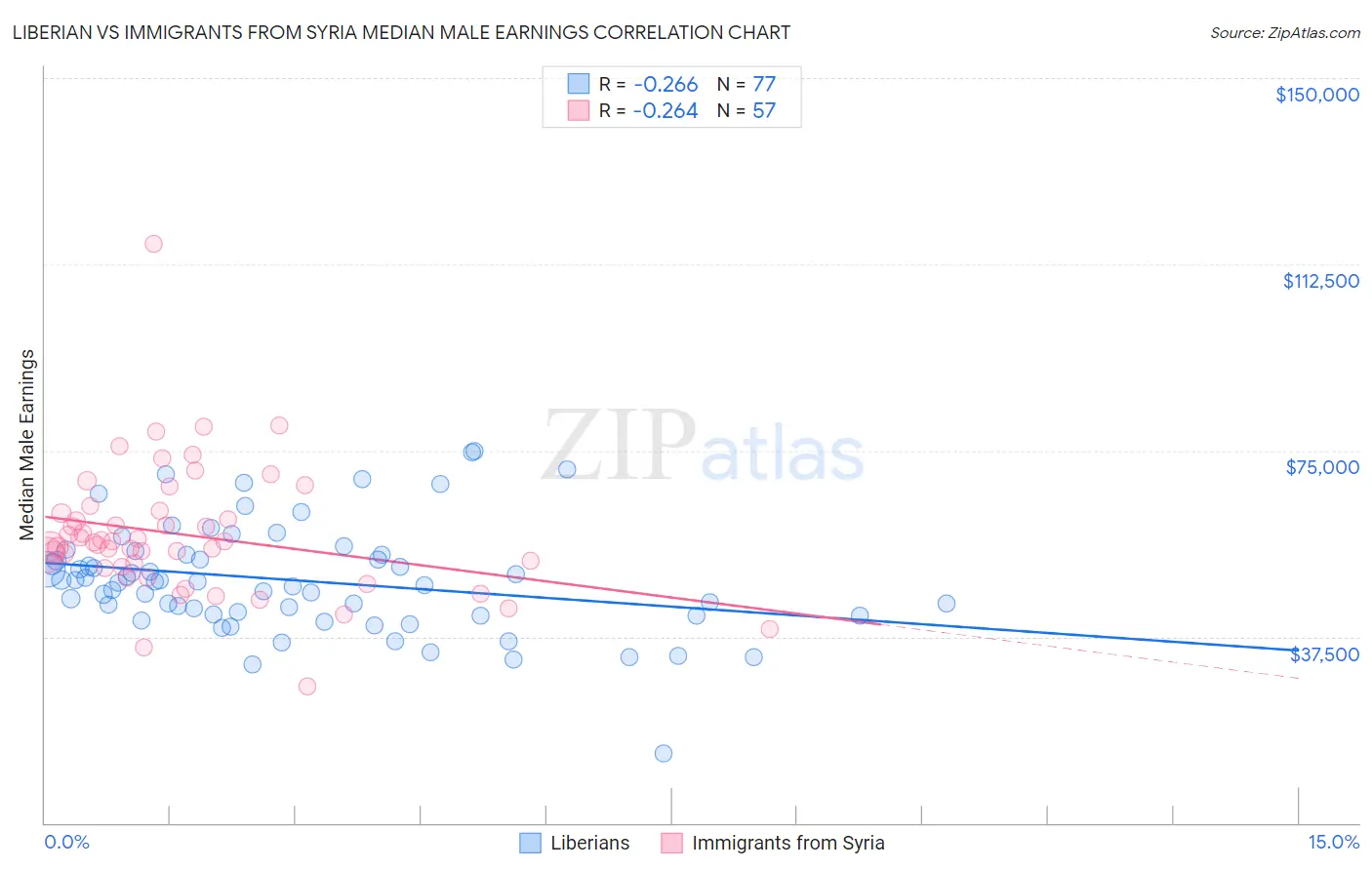 Liberian vs Immigrants from Syria Median Male Earnings