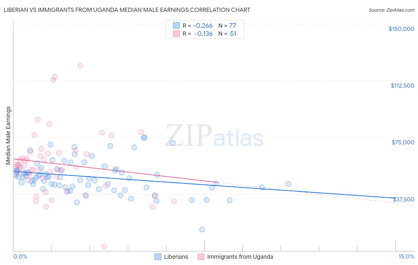 Liberian vs Immigrants from Uganda Median Male Earnings