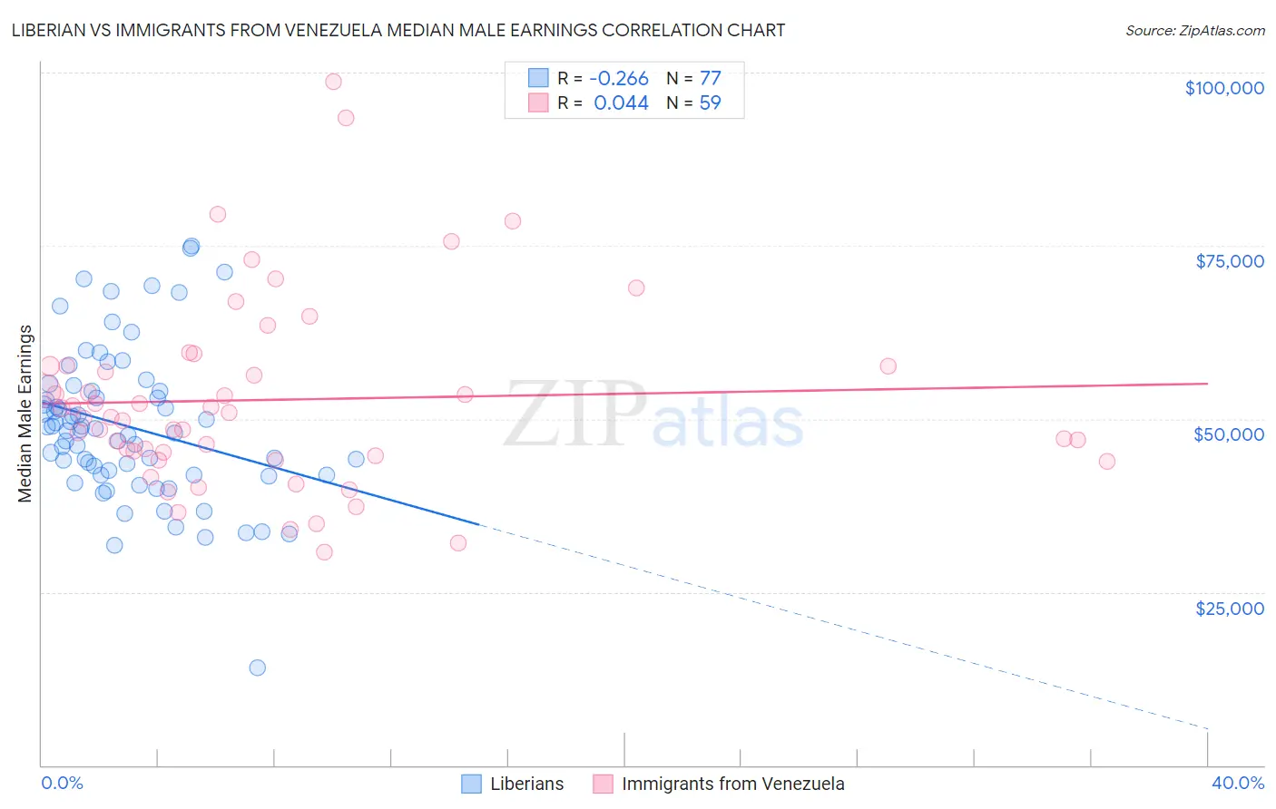 Liberian vs Immigrants from Venezuela Median Male Earnings