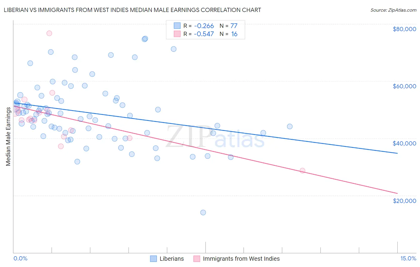 Liberian vs Immigrants from West Indies Median Male Earnings