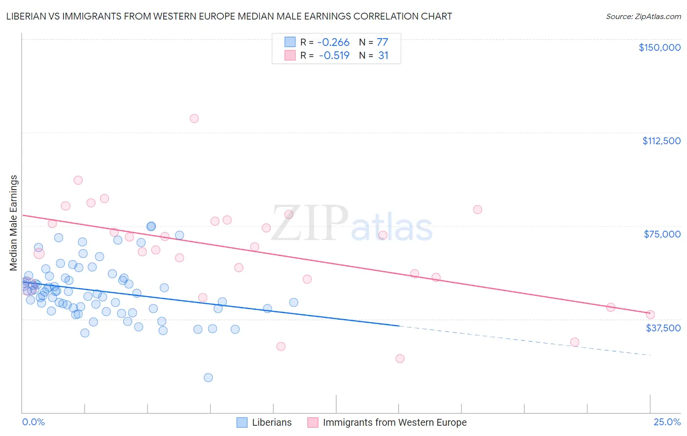Liberian vs Immigrants from Western Europe Median Male Earnings