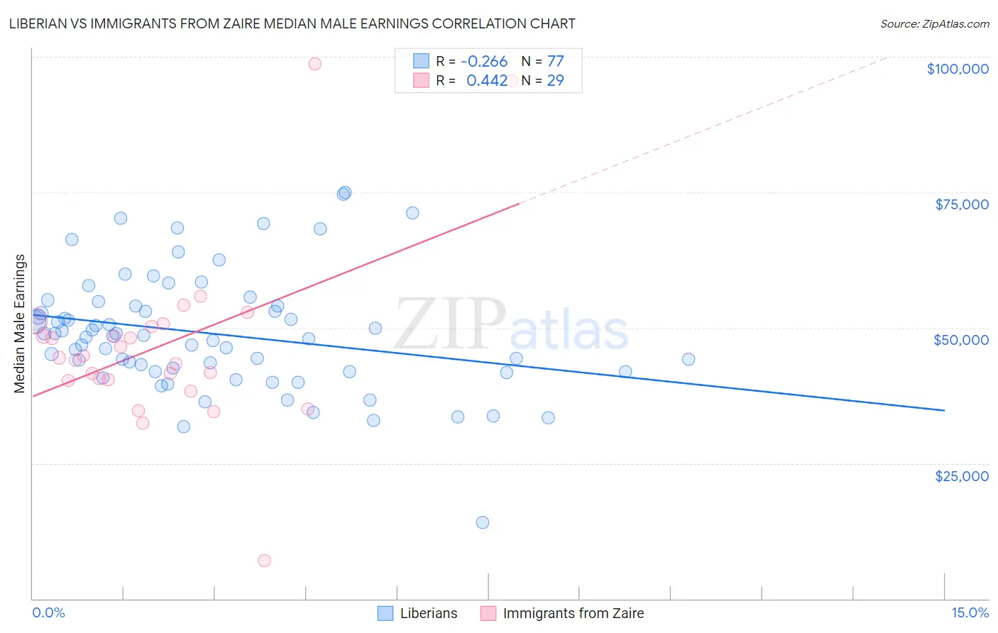 Liberian vs Immigrants from Zaire Median Male Earnings