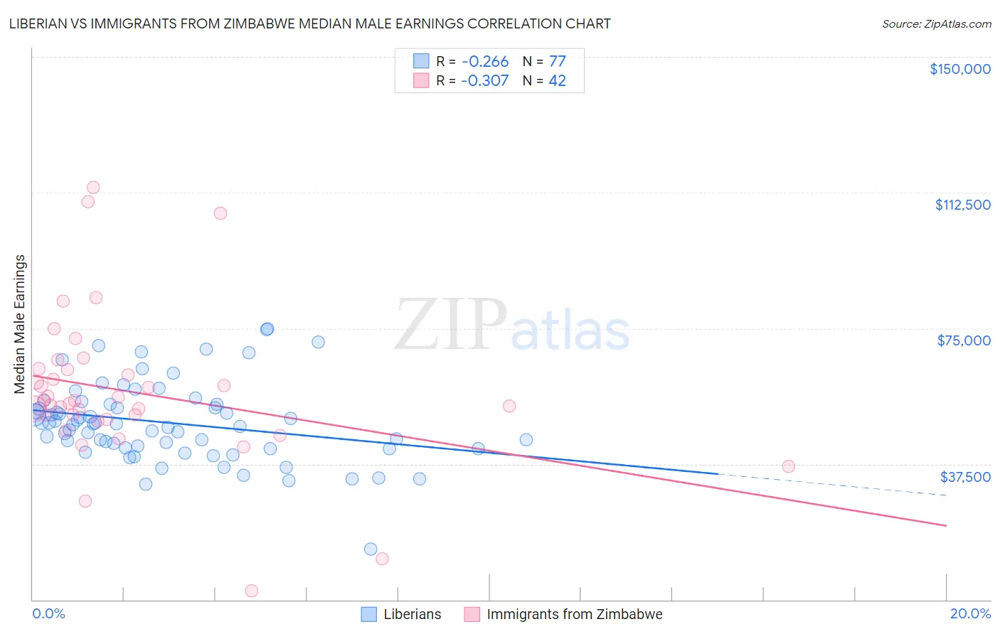 Liberian vs Immigrants from Zimbabwe Median Male Earnings