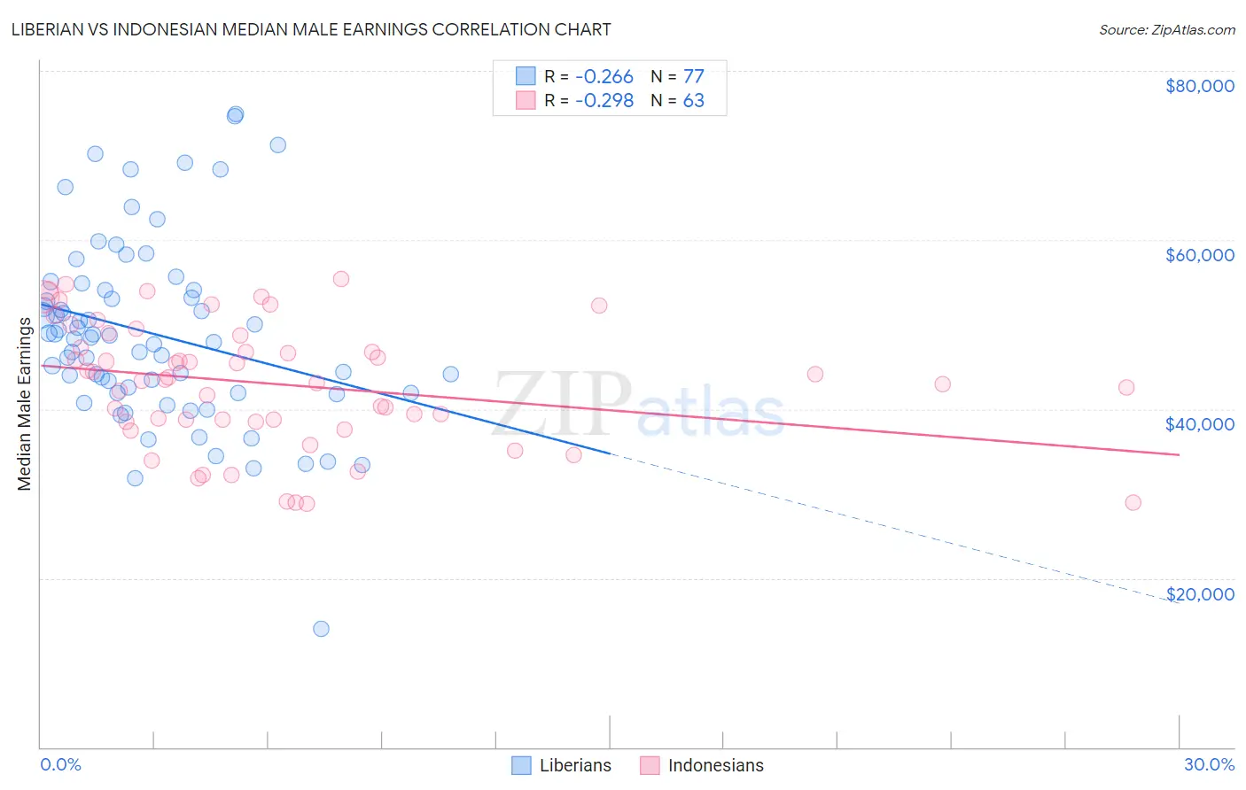 Liberian vs Indonesian Median Male Earnings