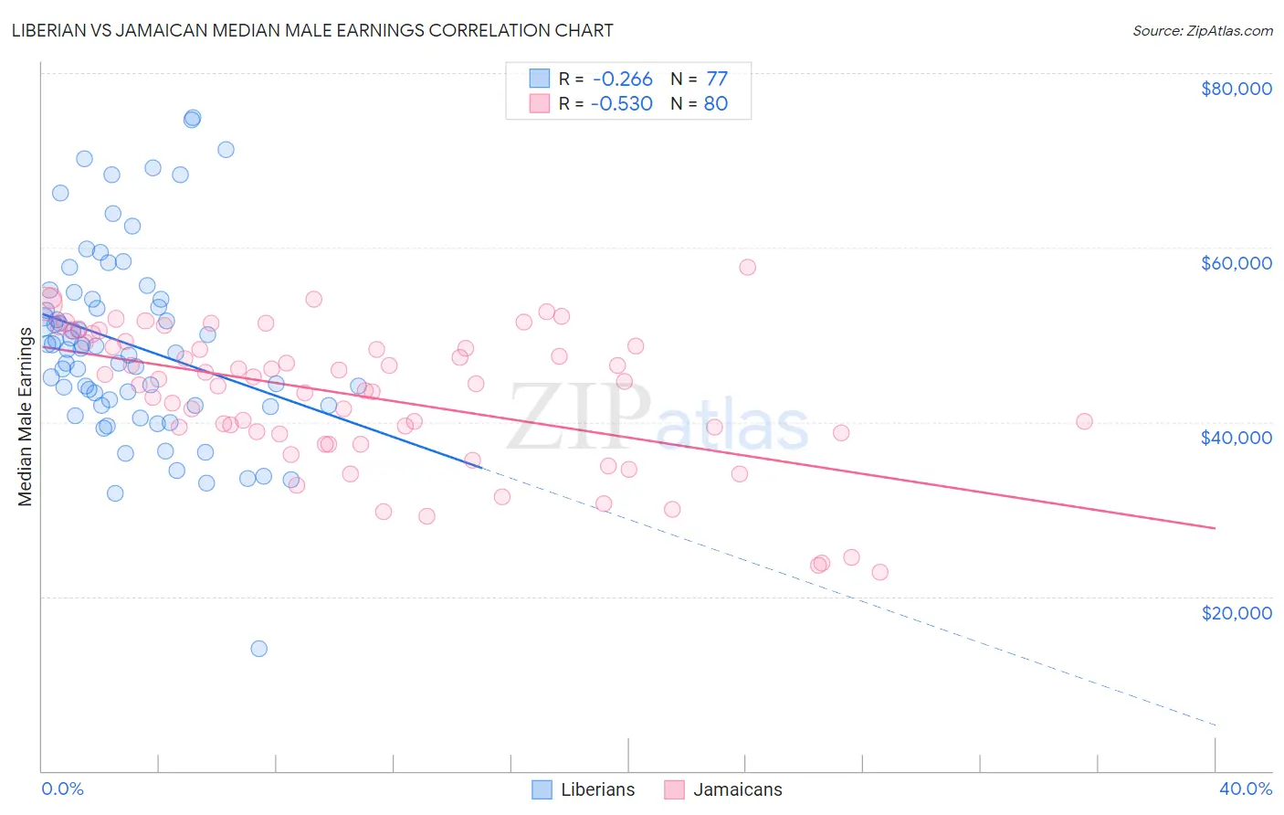 Liberian vs Jamaican Median Male Earnings