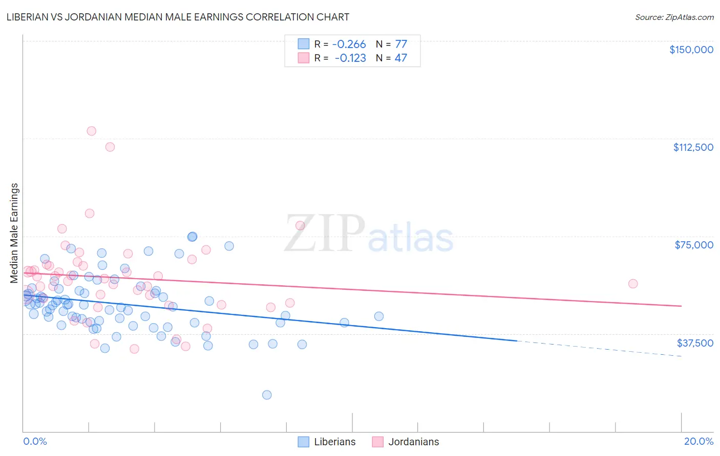 Liberian vs Jordanian Median Male Earnings