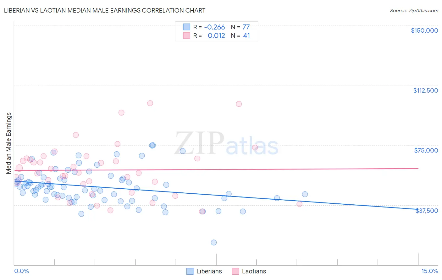 Liberian vs Laotian Median Male Earnings